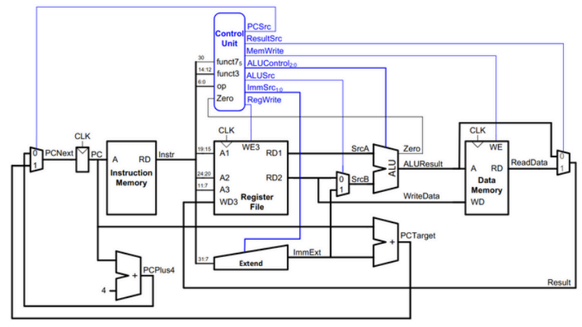 RISC-V Diagram