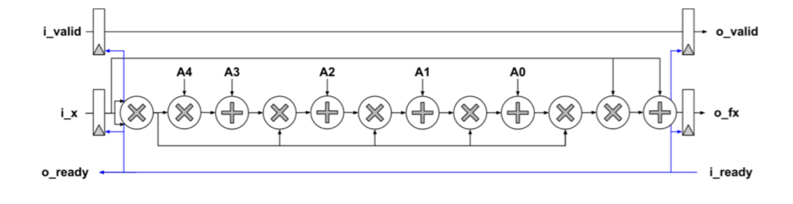 Tanh Approximation