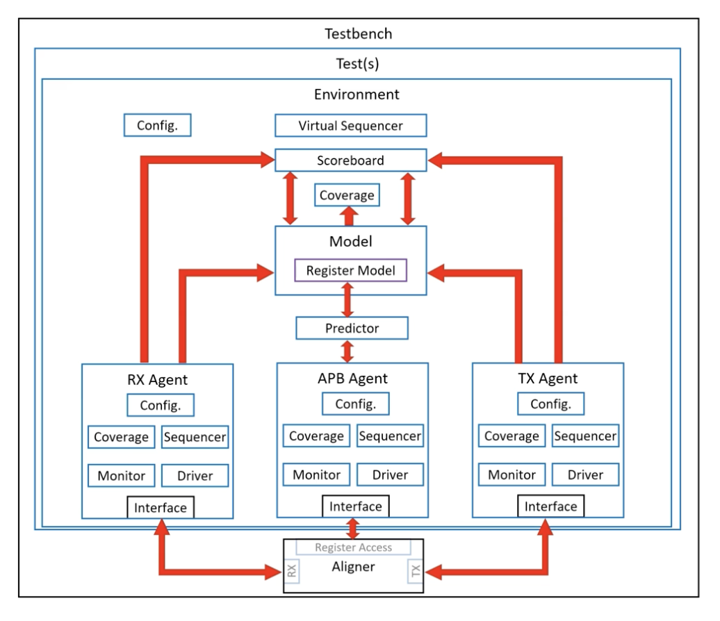 Testbench Architecture